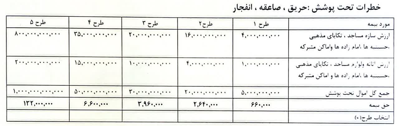 دریافت خطرات تحت پوشش حریق،