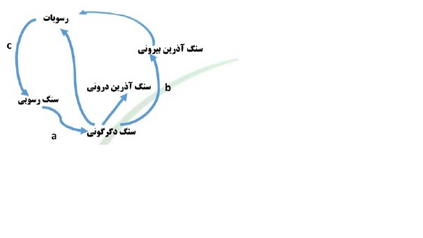 دریافت سوال 3
