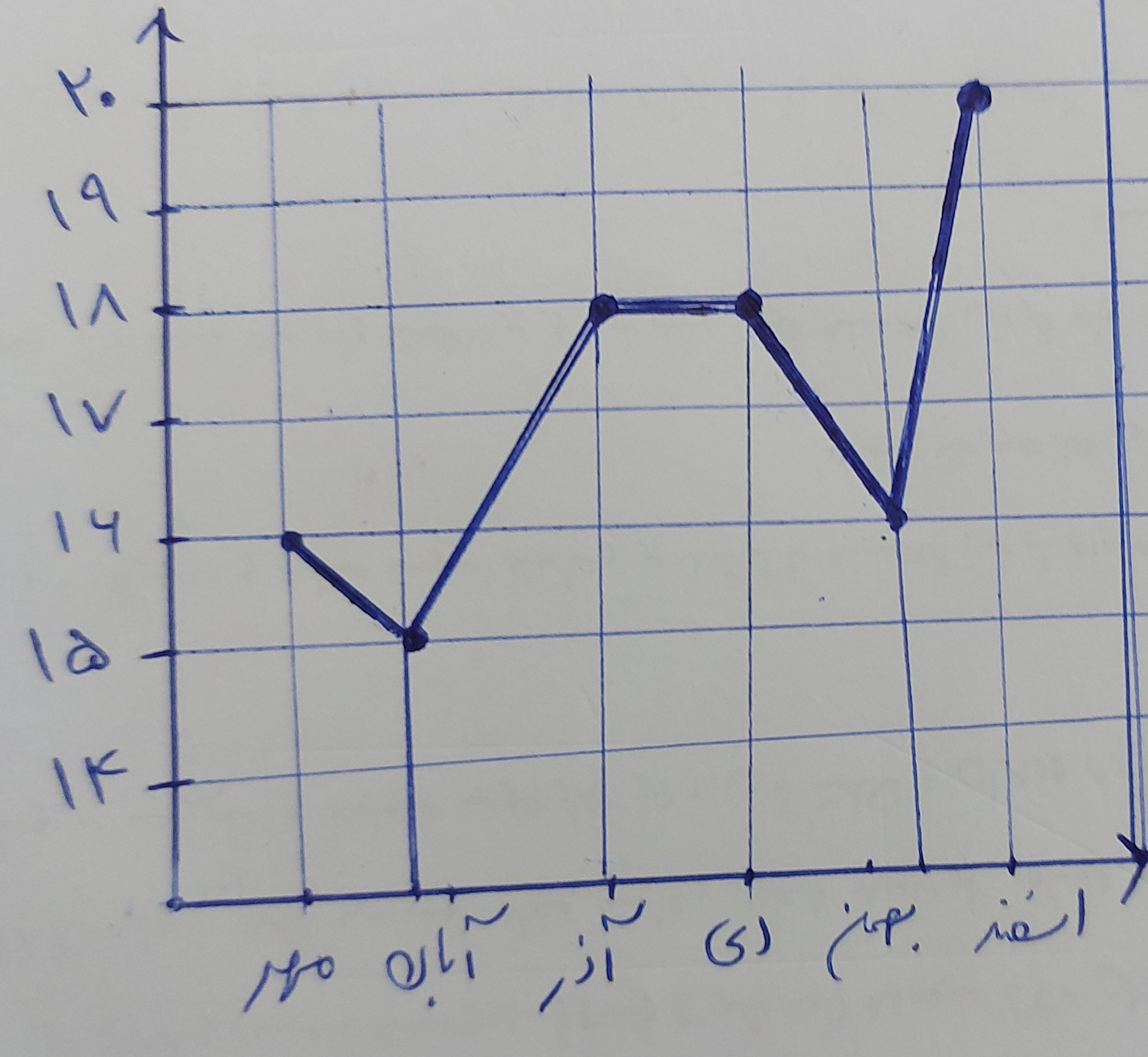 دریافت سوال 10