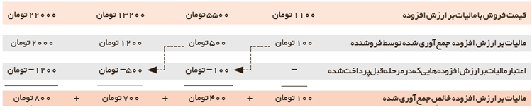 دریافت سوال 10