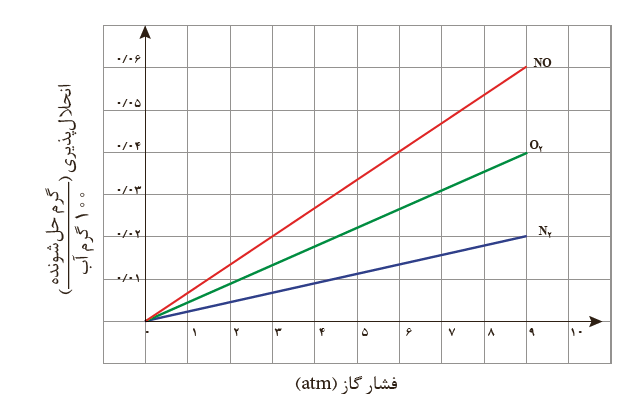 دریافت سوال 13