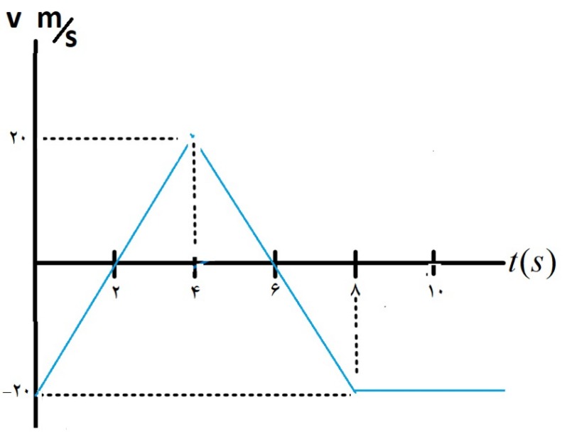 دریافت سوال 8