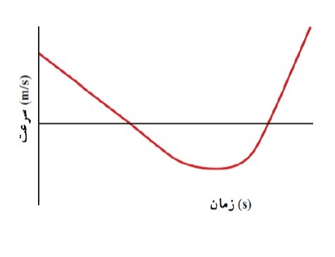 دریافت سوال 5