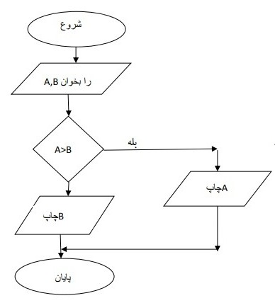 دریافت سوال 10