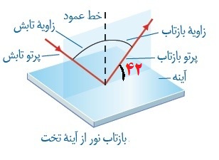 دریافت سوال 22