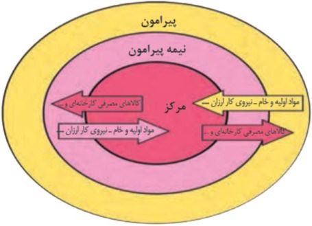 دریافت سوال 5