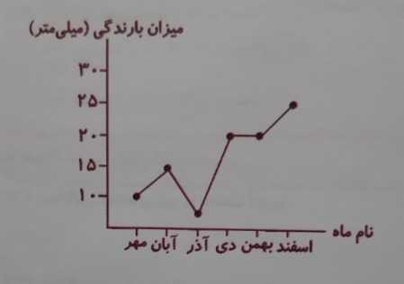 دریافت سوال 6