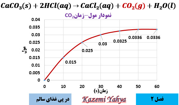 دریافت سوال 62