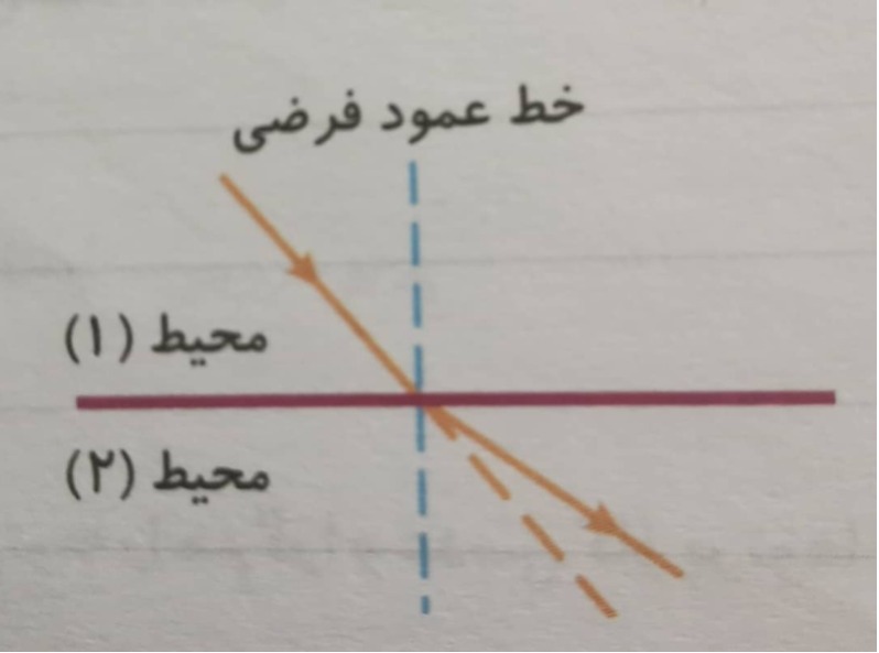 دریافت سوال 7