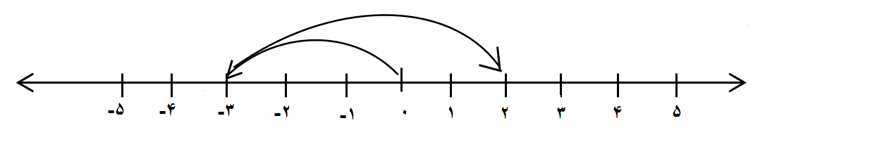 دریافت سوال 7