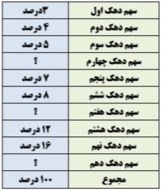 دریافت سوال 28