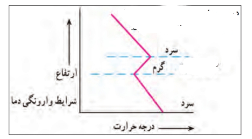 دریافت سوال 7