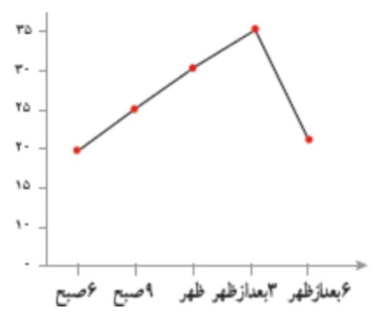 دریافت سوال 22