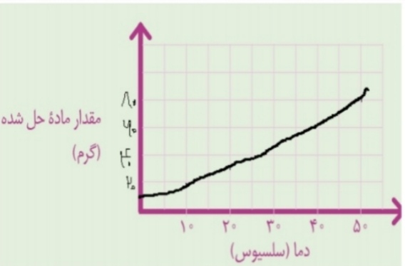 دریافت سوال 5