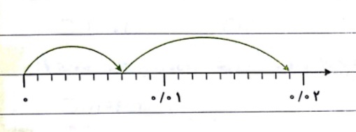 دریافت سوال 3