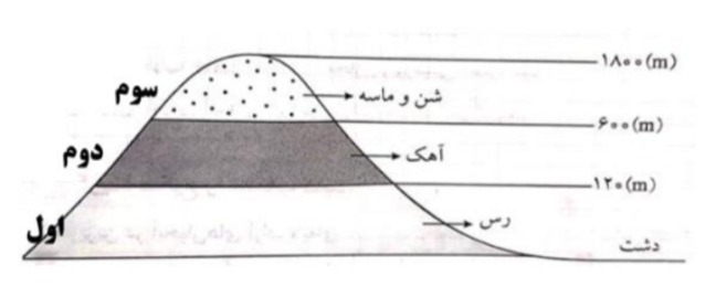 دریافت سوال 29