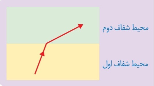 دریافت سوال 28