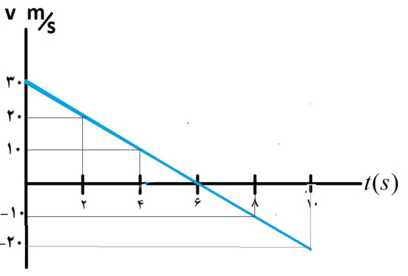 دریافت سوال 3