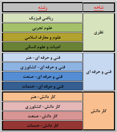 دریافت چند گزینه ای