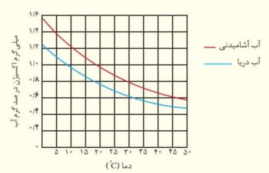 دریافت سوال 2