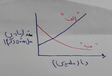 دریافت سوال 4