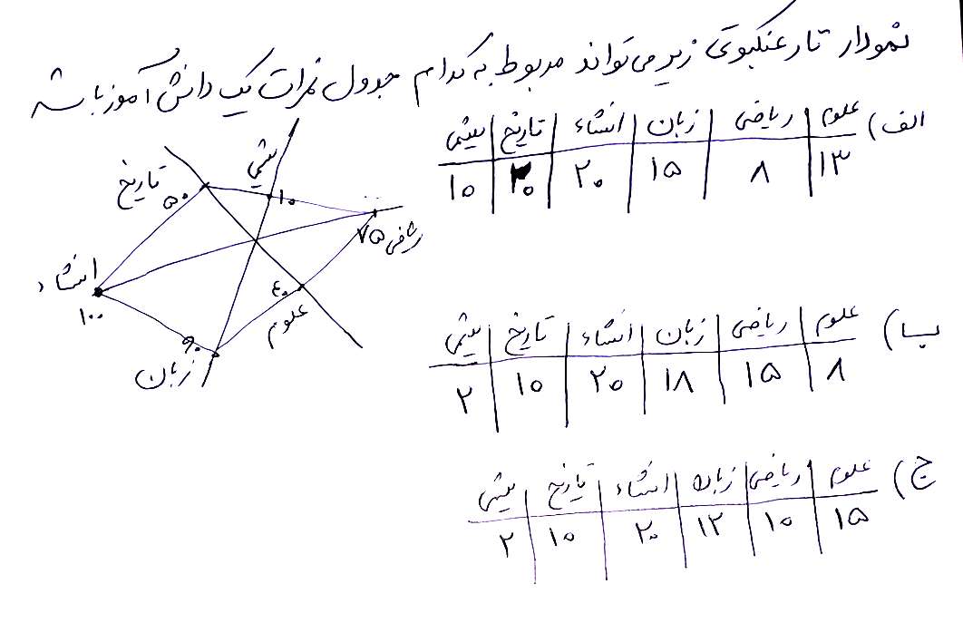 دریافت سوال 29