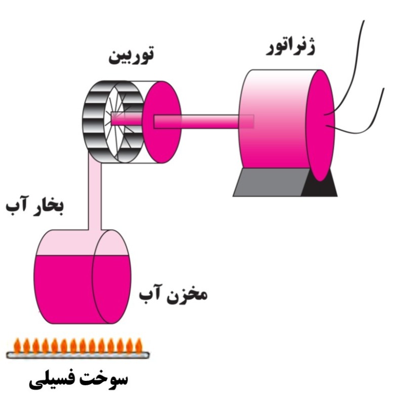 دریافت سوال 8