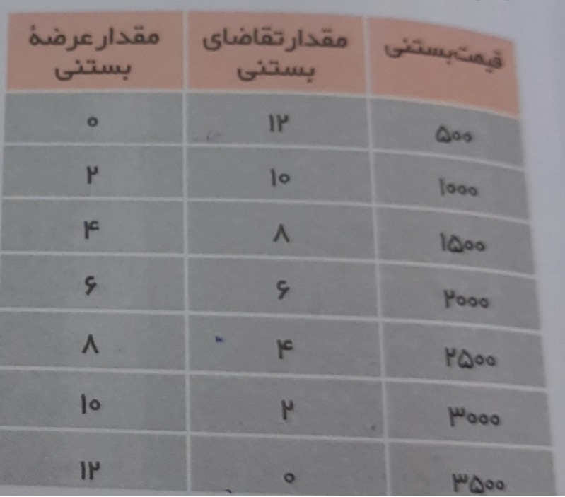 دریافت سوال 7