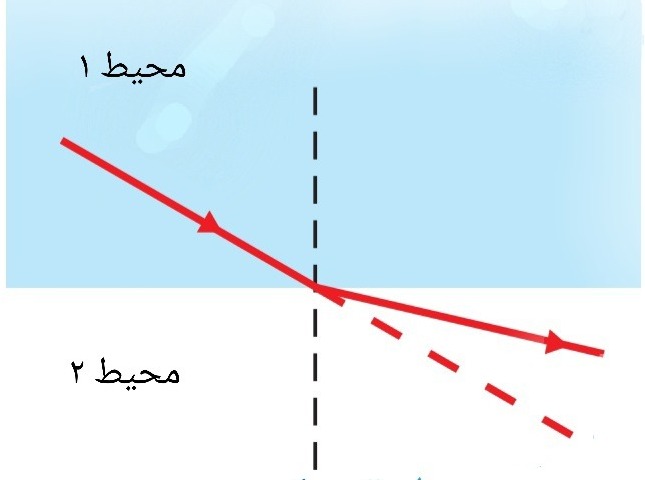 دریافت سوال 31