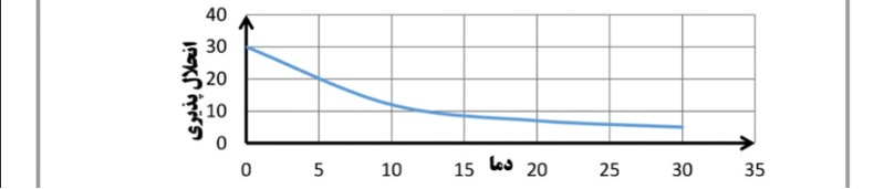 دریافت سوال 9