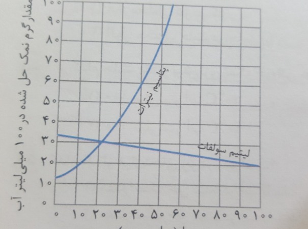 دریافت سوال 6