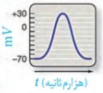 دریافت سوال 4