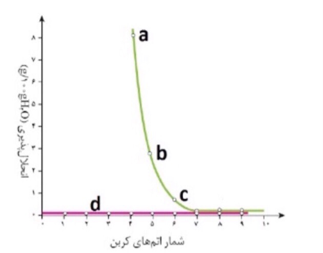 دریافت سوال 8