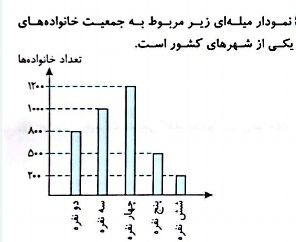 دریافت سوال 22