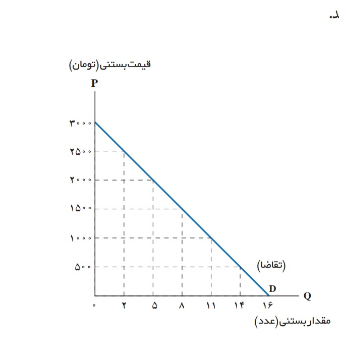 دریافت سوال 10