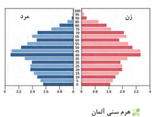 دریافت سوال 7