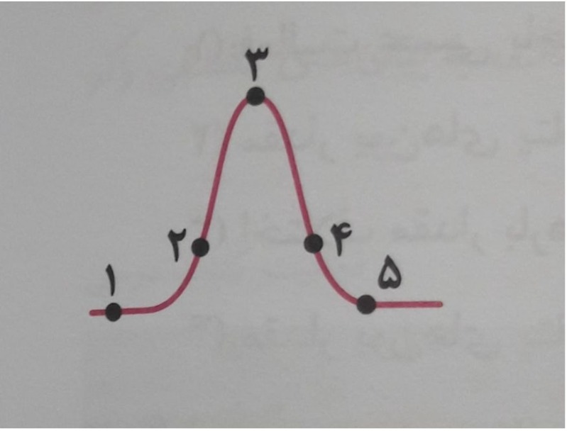 دریافت سوال 3