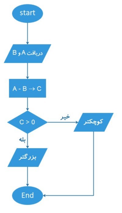 دریافت سوال 7