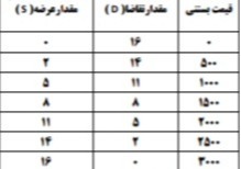 دریافت سوال 15