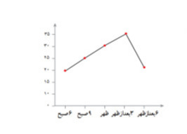 دریافت سوال 3