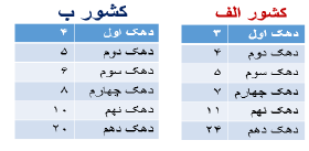 دریافت سوال 14