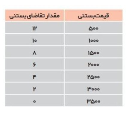 دریافت سوال 2