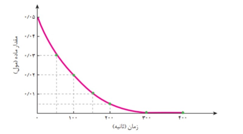 دریافت سوال 10