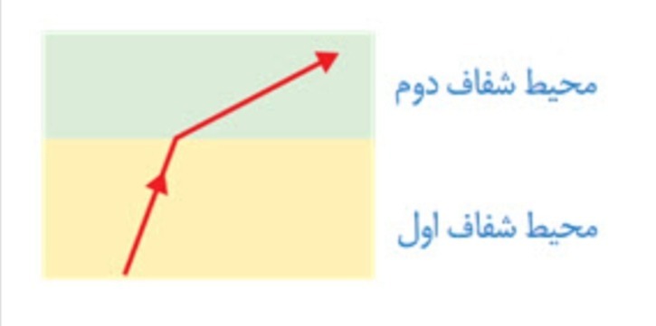 دریافت سوال 14