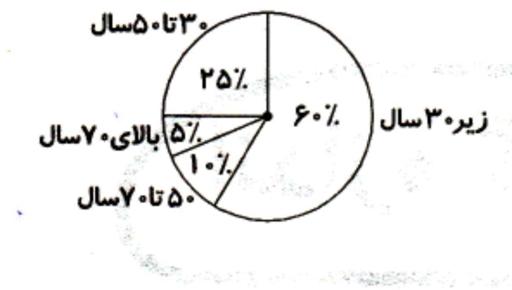 دریافت سوال 8