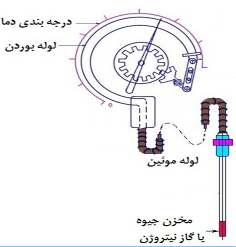 دریافت سوال 28