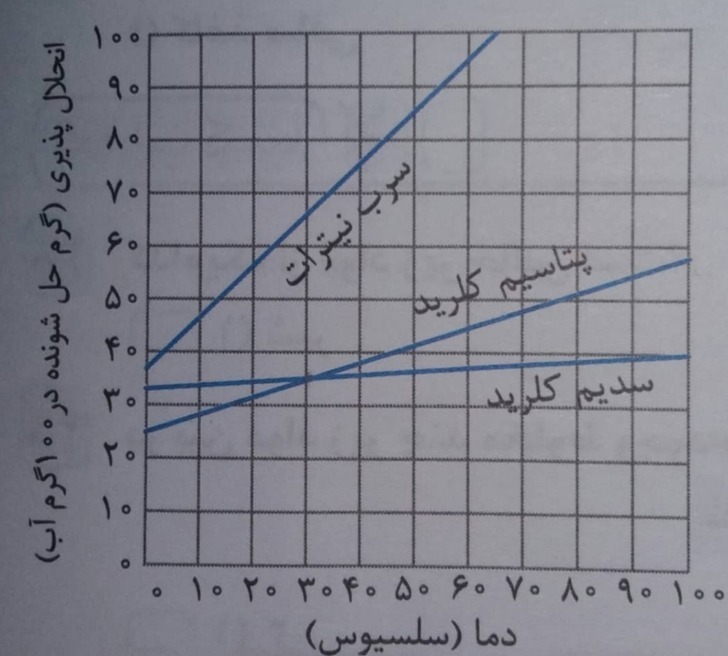 دریافت سوال 12