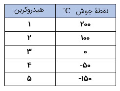 دریافت سوال 7