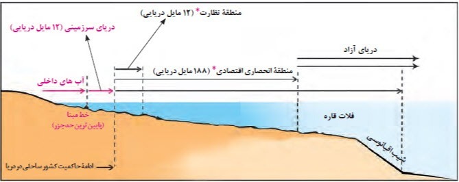 دریافت سوال 7