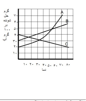 دریافت سوال 10